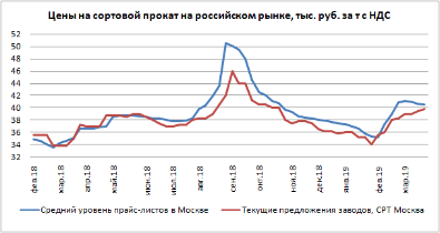 Изменение ситуации на российском рынке сортового проката